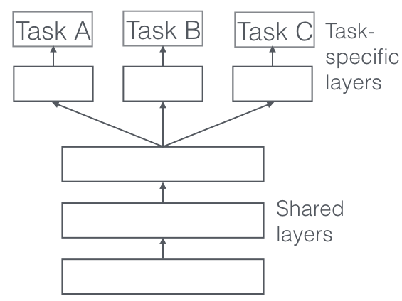 Hard parameter sharing architecture for multi-task learning